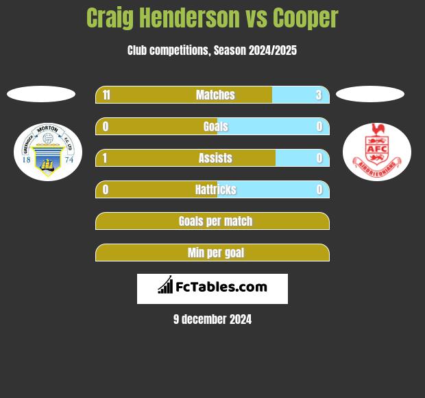 Craig Henderson vs Cooper h2h player stats