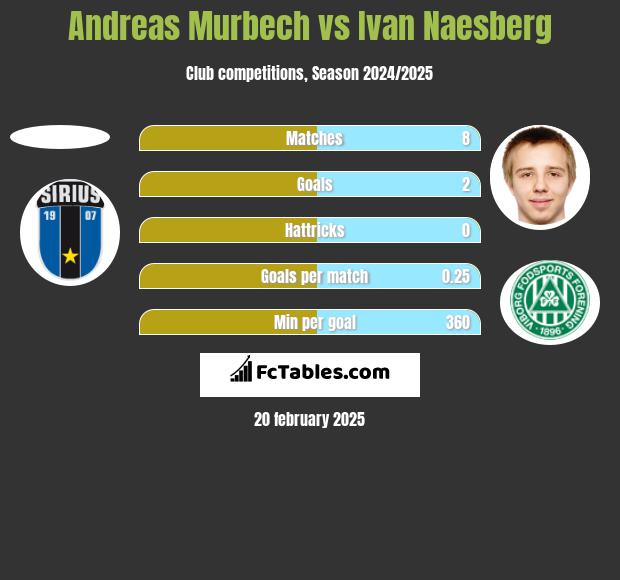 Andreas Murbech vs Ivan Naesberg h2h player stats