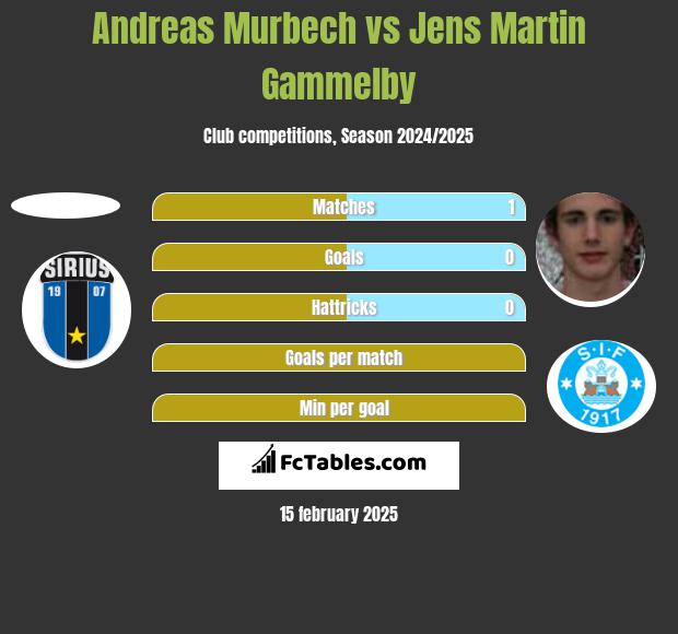 Andreas Murbech vs Jens Martin Gammelby h2h player stats