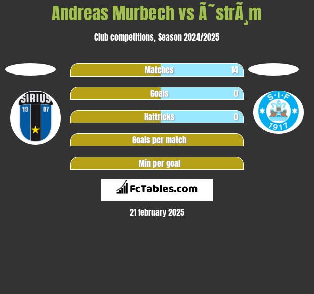 Andreas Murbech vs Ã˜strÃ¸m h2h player stats