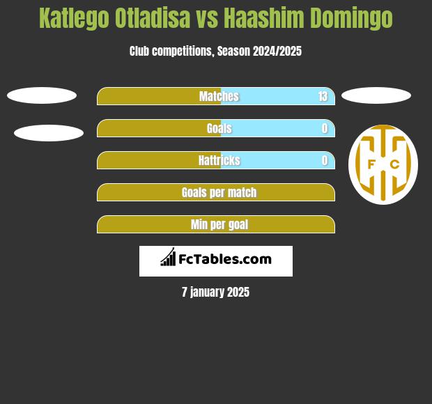 Katlego Otladisa vs Haashim Domingo h2h player stats