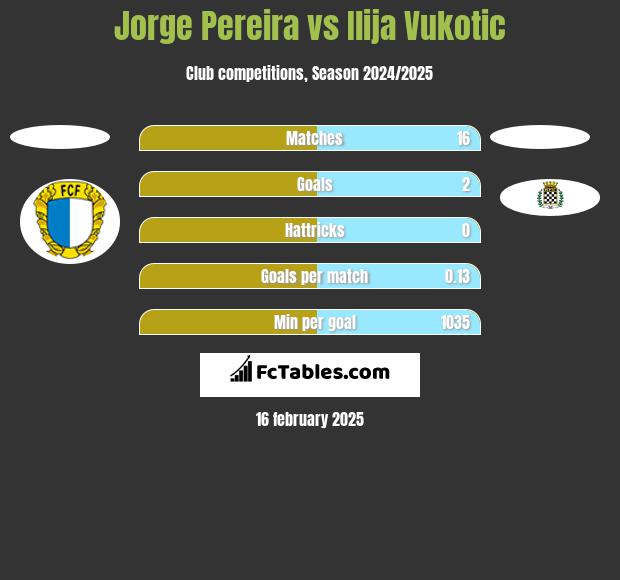 Jorge Pereira vs Ilija Vukotic h2h player stats