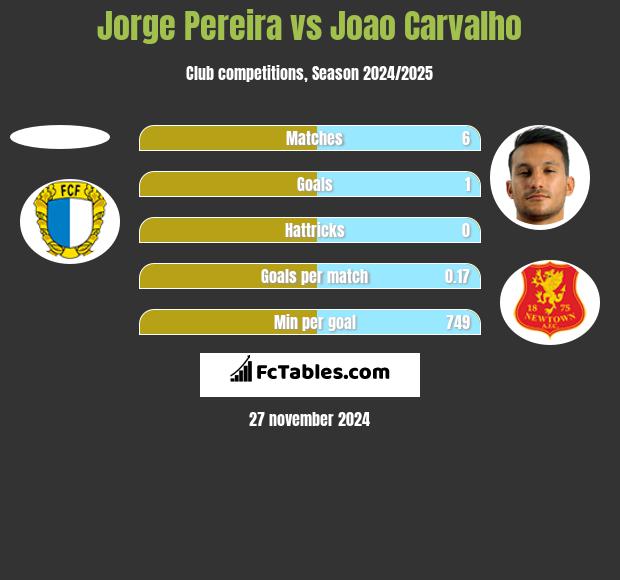 Jorge Pereira vs Joao Carvalho h2h player stats