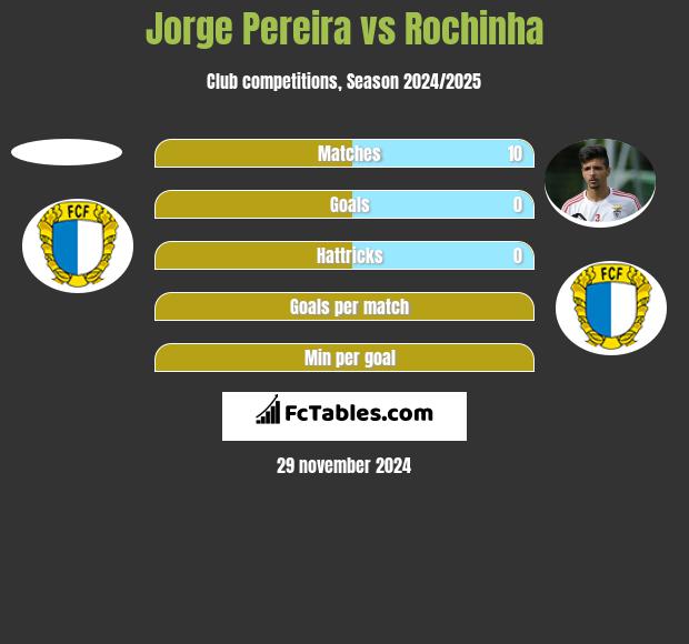 Jorge Pereira vs Rochinha h2h player stats