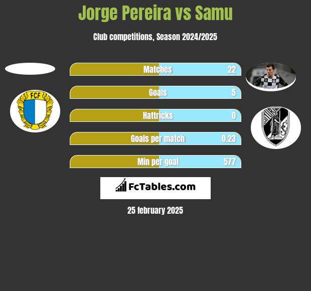 Jorge Pereira vs Samu h2h player stats