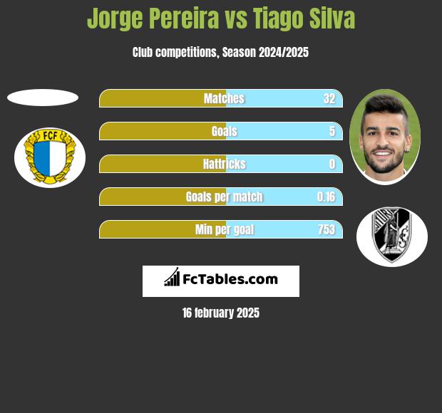 Jorge Pereira vs Tiago Silva h2h player stats