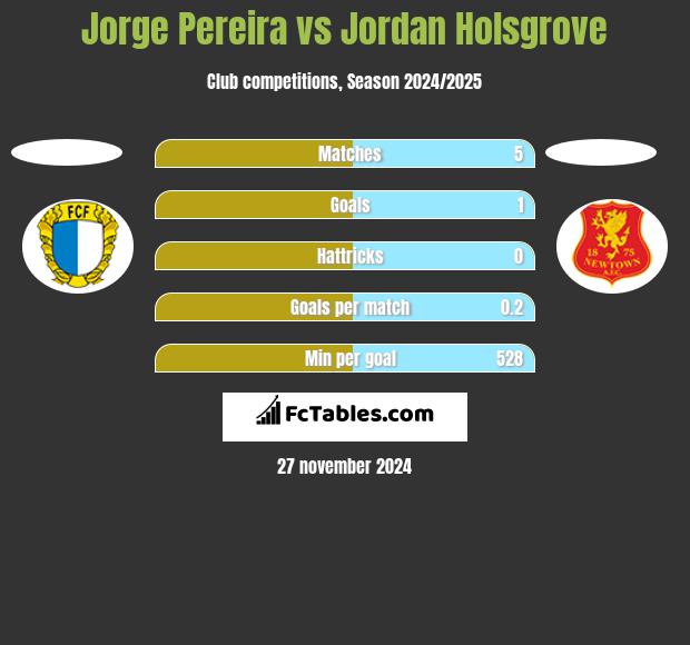 Jorge Pereira vs Jordan Holsgrove h2h player stats