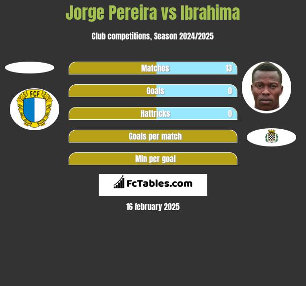 Jorge Pereira vs Ibrahima h2h player stats