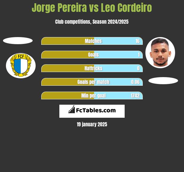 Jorge Pereira vs Leo Cordeiro h2h player stats