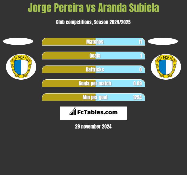 Jorge Pereira vs Aranda Subiela h2h player stats