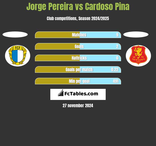 Jorge Pereira vs Cardoso Pina h2h player stats