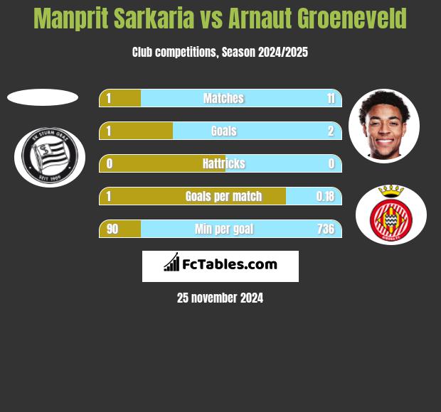 Manprit Sarkaria vs Arnaut Groeneveld h2h player stats