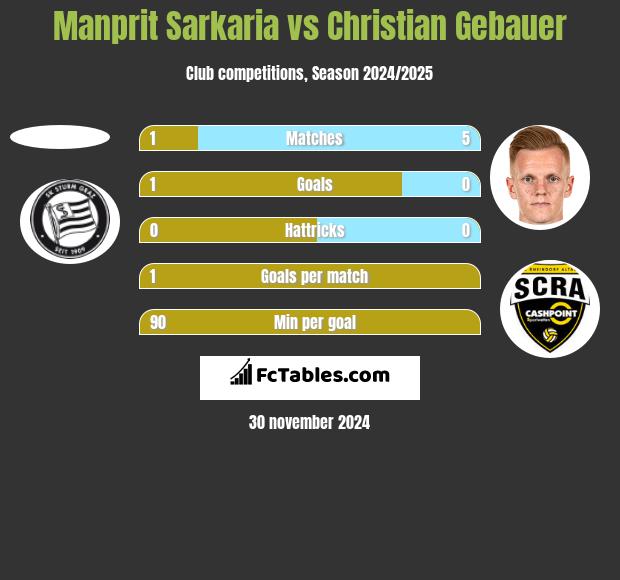 Manprit Sarkaria vs Christian Gebauer h2h player stats