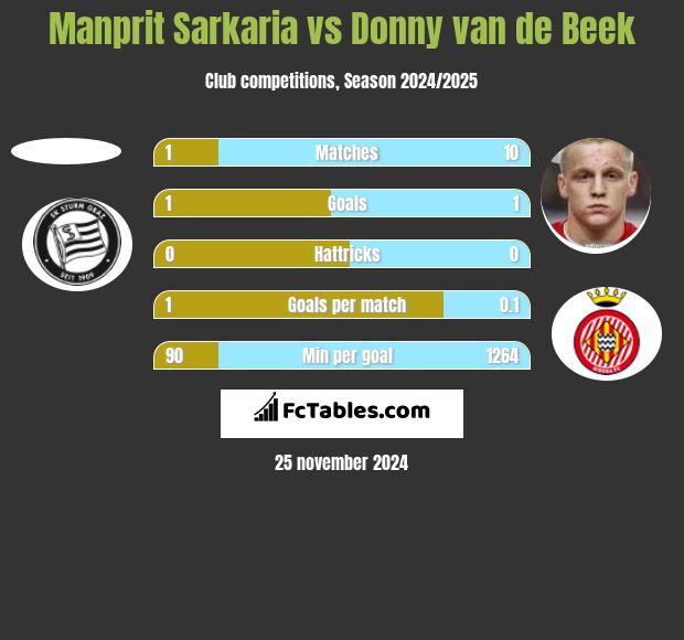 Manprit Sarkaria vs Donny van de Beek h2h player stats