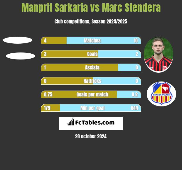 Manprit Sarkaria vs Marc Stendera h2h player stats