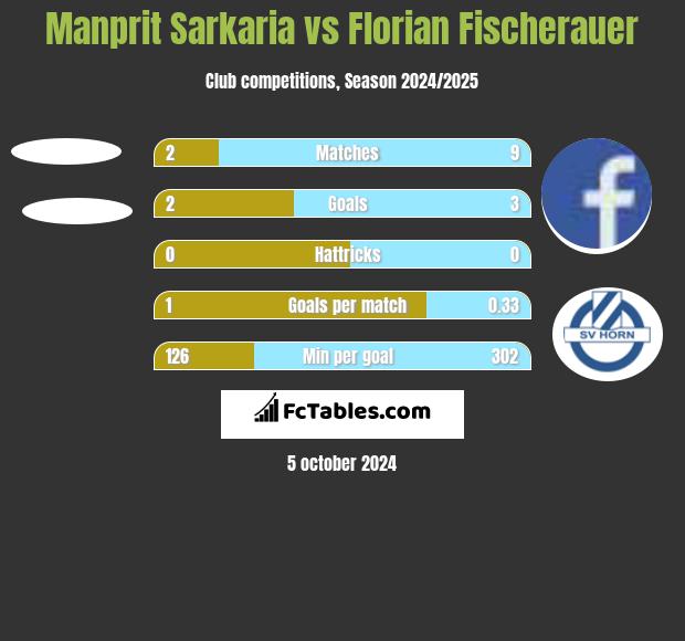 Manprit Sarkaria vs Florian Fischerauer h2h player stats