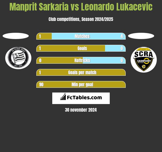 Manprit Sarkaria vs Leonardo Lukacevic h2h player stats