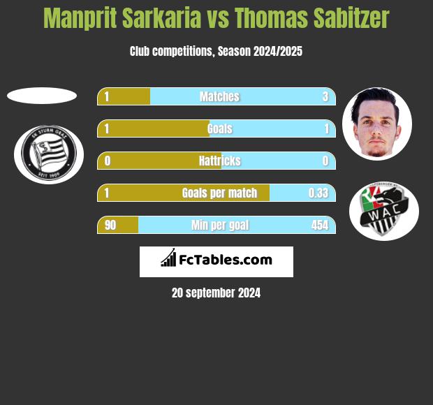 Manprit Sarkaria vs Thomas Sabitzer h2h player stats