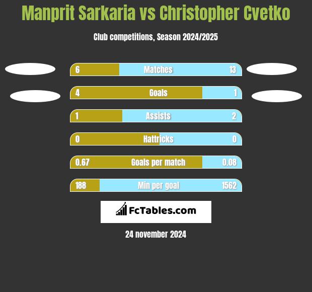 Manprit Sarkaria vs Christopher Cvetko h2h player stats