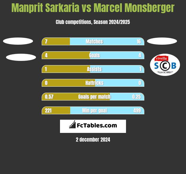 Manprit Sarkaria vs Marcel Monsberger h2h player stats