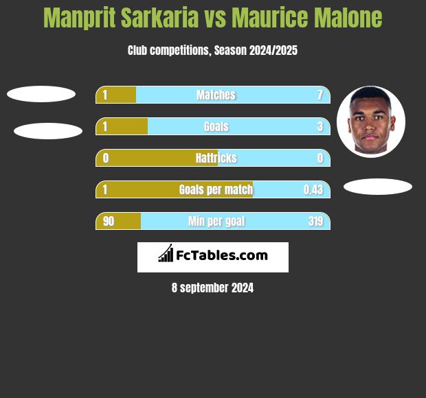 Manprit Sarkaria vs Maurice Malone h2h player stats