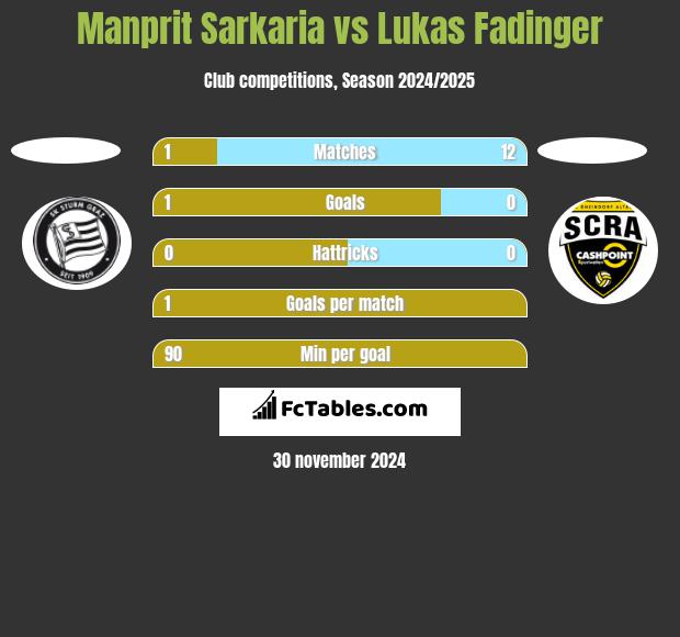 Manprit Sarkaria vs Lukas Fadinger h2h player stats