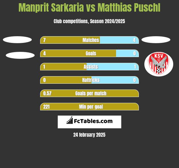 Manprit Sarkaria vs Matthias Puschl h2h player stats