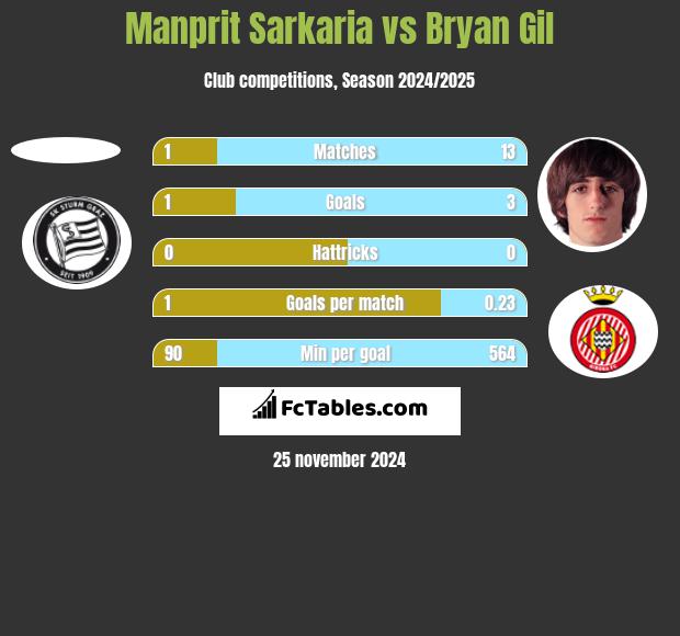 Manprit Sarkaria vs Bryan Gil h2h player stats