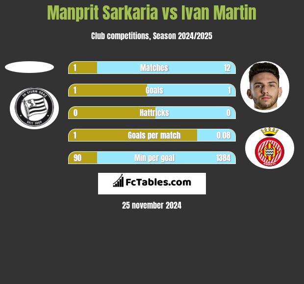 Manprit Sarkaria vs Ivan Martin h2h player stats