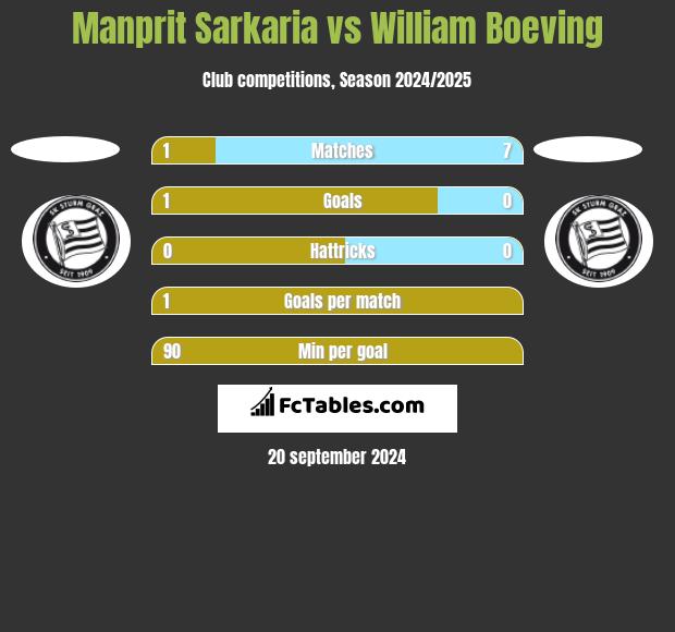 Manprit Sarkaria vs William Boeving h2h player stats