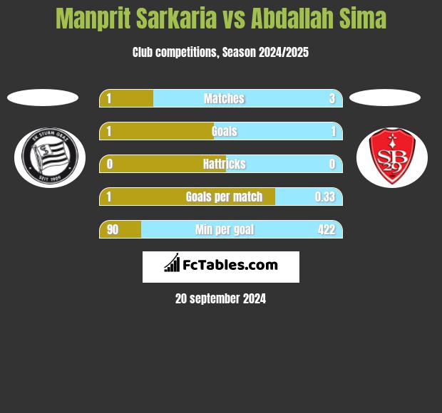 Manprit Sarkaria vs Abdallah Sima h2h player stats