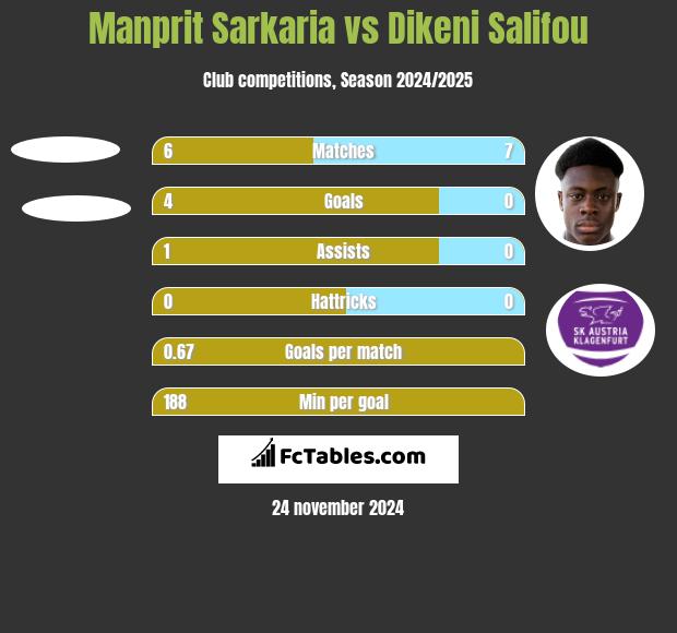 Manprit Sarkaria vs Dikeni Salifou h2h player stats