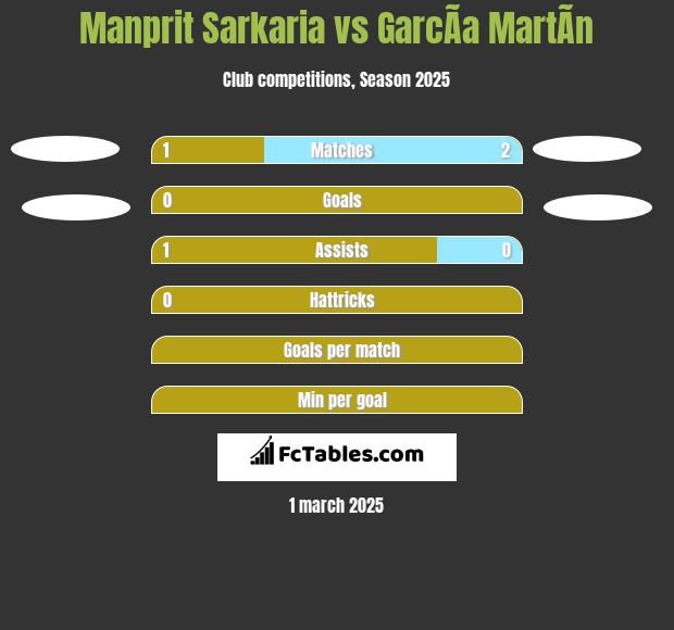 Manprit Sarkaria vs GarcÃ­a MartÃ­n h2h player stats