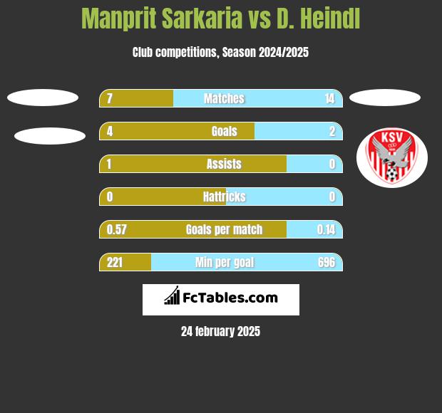 Manprit Sarkaria vs D. Heindl h2h player stats