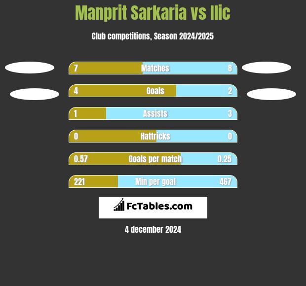 Manprit Sarkaria vs Ilic h2h player stats