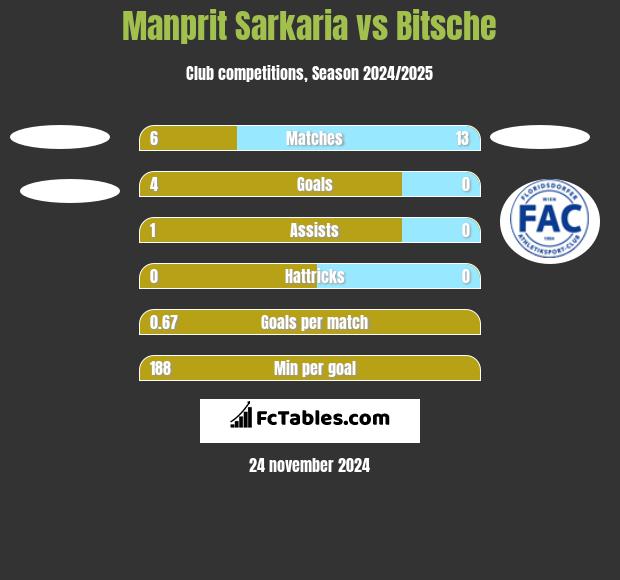 Manprit Sarkaria vs Bitsche h2h player stats