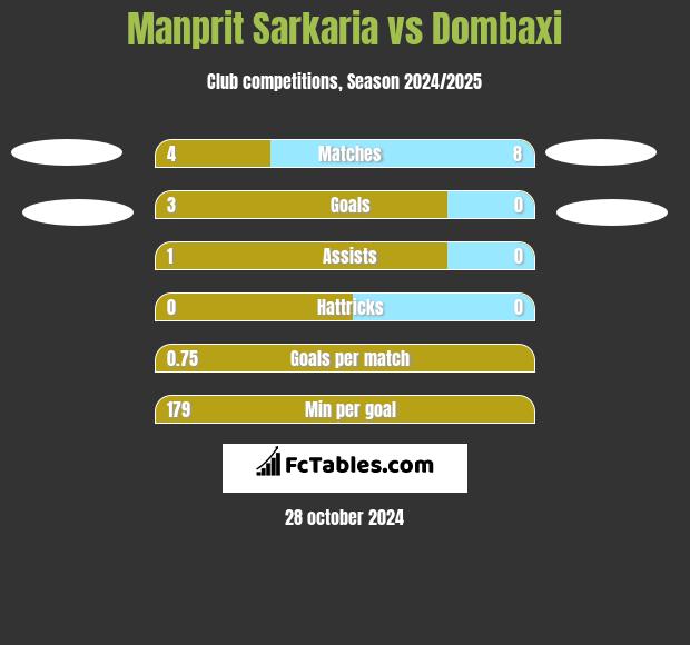 Manprit Sarkaria vs Dombaxi h2h player stats