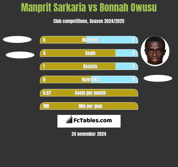 Manprit Sarkaria vs Bonnah Owusu h2h player stats