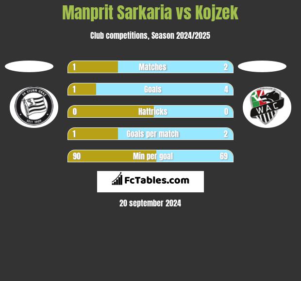 Manprit Sarkaria vs Kojzek h2h player stats