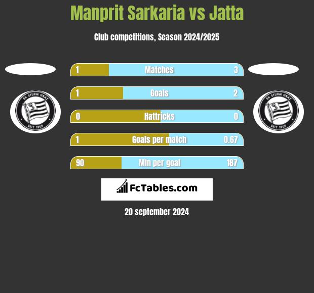 Manprit Sarkaria vs Jatta h2h player stats