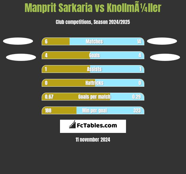 Manprit Sarkaria vs KnollmÃ¼ller h2h player stats