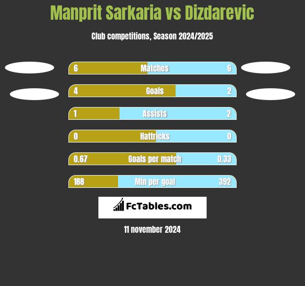 Manprit Sarkaria vs Dizdarevic h2h player stats