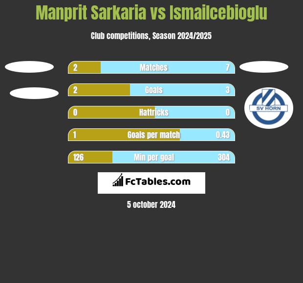 Manprit Sarkaria vs Ismailcebioglu h2h player stats