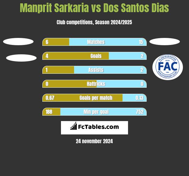 Manprit Sarkaria vs Dos Santos Dias h2h player stats