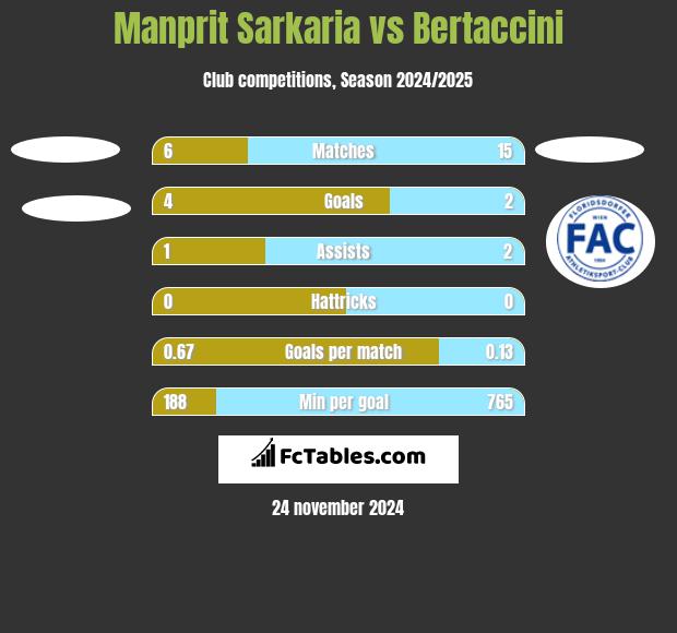 Manprit Sarkaria vs Bertaccini h2h player stats