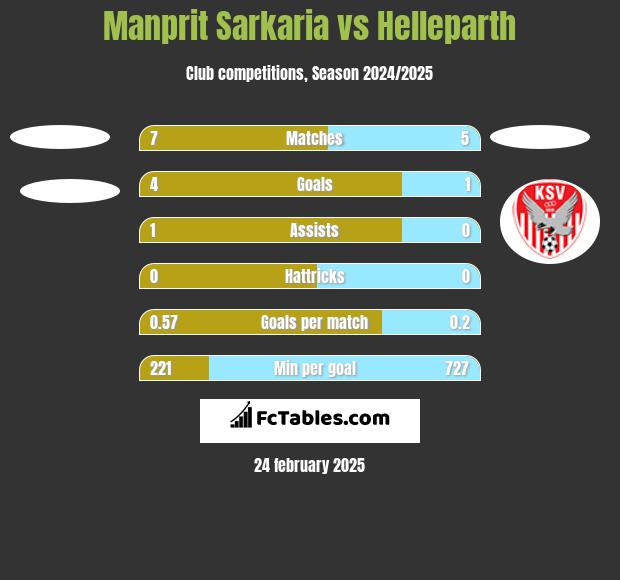 Manprit Sarkaria vs Helleparth h2h player stats