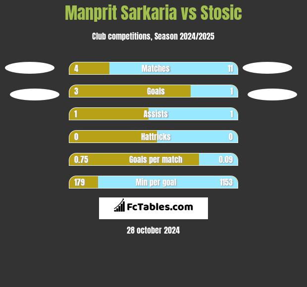 Manprit Sarkaria vs Stosic h2h player stats