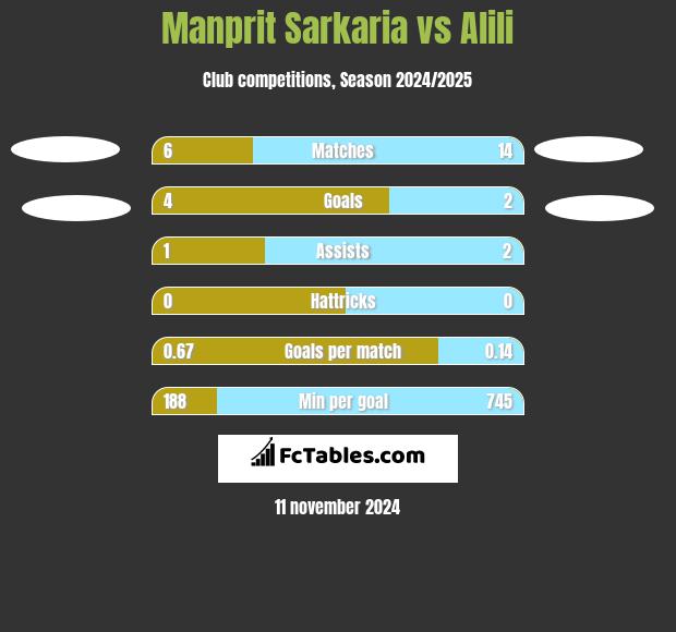 Manprit Sarkaria vs Alili h2h player stats