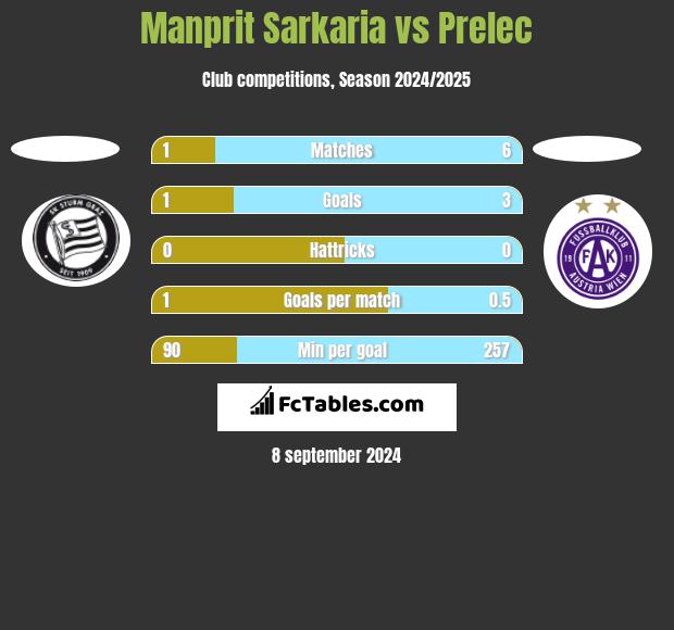 Manprit Sarkaria vs Prelec h2h player stats