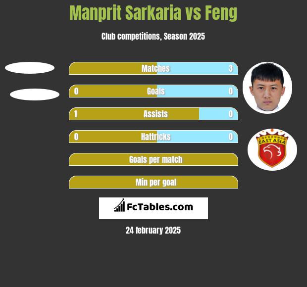 Manprit Sarkaria vs Feng h2h player stats